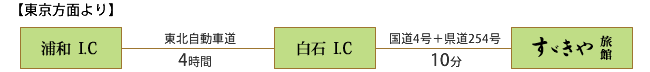 東京方面より：浦和I.C--（東北自動車道4時間）--白石I.C--（10分）--すずきや旅館