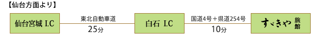 仙台方面より：仙台宮城I.C--（東北自動車道25分）--白石I.C--（10分）--すずきや旅館