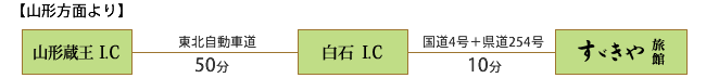 山形方面より：山形蔵王I.C--（東北自動車道50分）--白石I.C--（10分）--すずきや旅館