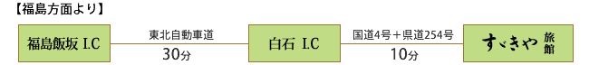 福島方面より：福島飯坂I.C--（東北自動車道30分）--白石I.C--（10分）--すずきや旅館