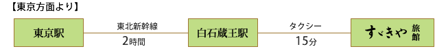 東京方面より：東京--（東北新幹線2時間）--白石蔵王駅--（タクシー15分）--すずきや旅館
