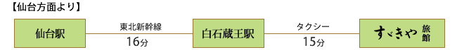 仙台方面より：仙台--（東北新幹線16分）--白石蔵王駅--（タクシー15分）--すずきや旅館