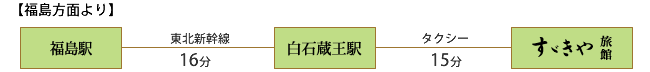 福島方面より：福島--（東北新幹線16分）--白石蔵王駅--（タクシー15分）--すずきや旅館